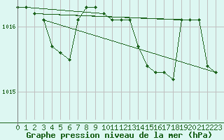 Courbe de la pression atmosphrique pour Messina