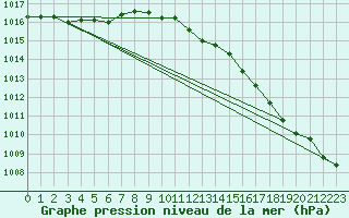 Courbe de la pression atmosphrique pour Woluwe-Saint-Pierre (Be)