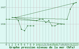 Courbe de la pression atmosphrique pour Solenzara - Base arienne (2B)