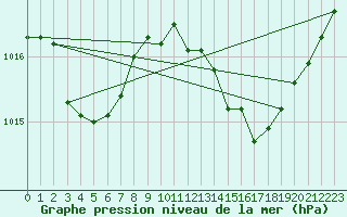 Courbe de la pression atmosphrique pour Marseille - Saint-Loup (13)