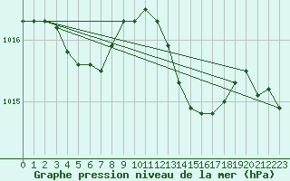 Courbe de la pression atmosphrique pour Pomrols (34)