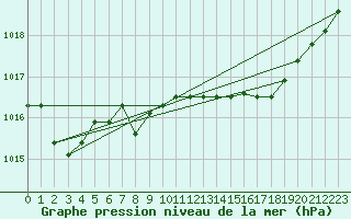 Courbe de la pression atmosphrique pour Terschelling Hoorn