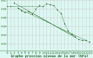 Courbe de la pression atmosphrique pour Orlans (45)