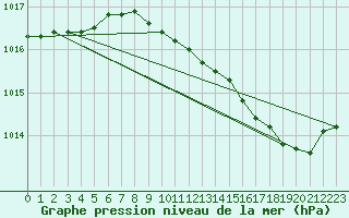 Courbe de la pression atmosphrique pour Avord (18)