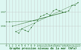 Courbe de la pression atmosphrique pour La Rochelle - Aerodrome (17)