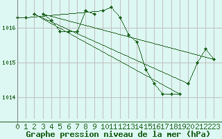 Courbe de la pression atmosphrique pour Saint-Nazaire-d
