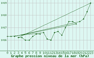 Courbe de la pression atmosphrique pour Brive-Souillac (19)