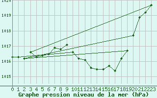 Courbe de la pression atmosphrique pour Selonnet (04)