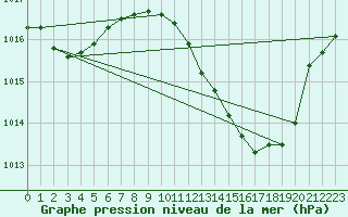 Courbe de la pression atmosphrique pour Madrid / Retiro (Esp)