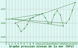 Courbe de la pression atmosphrique pour Nonaville (16)
