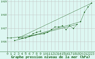 Courbe de la pression atmosphrique pour Bala