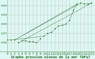 Courbe de la pression atmosphrique pour Mikolajki