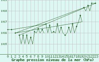 Courbe de la pression atmosphrique pour Bilbao (Esp)