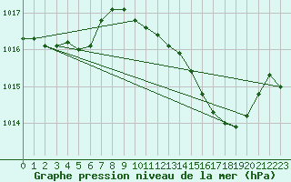 Courbe de la pression atmosphrique pour La Beaume (05)