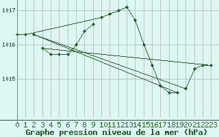 Courbe de la pression atmosphrique pour Roanne (42)