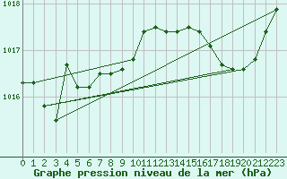 Courbe de la pression atmosphrique pour Tarare (69)