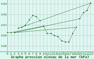 Courbe de la pression atmosphrique pour Kempten