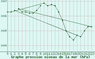 Courbe de la pression atmosphrique pour Melun (77)