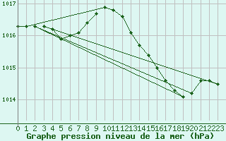 Courbe de la pression atmosphrique pour Floriffoux (Be)