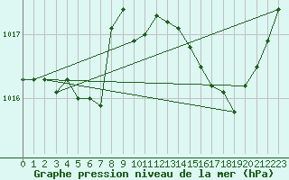 Courbe de la pression atmosphrique pour Cap Corse (2B)