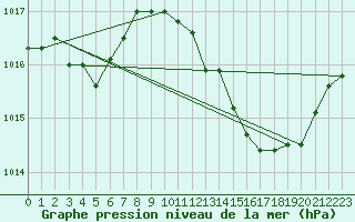 Courbe de la pression atmosphrique pour Millau (12)