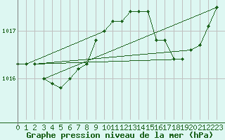 Courbe de la pression atmosphrique pour Ile Rousse (2B)