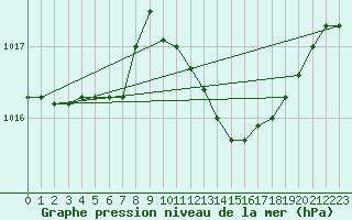 Courbe de la pression atmosphrique pour Cervia