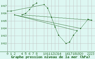 Courbe de la pression atmosphrique pour Bujarraloz