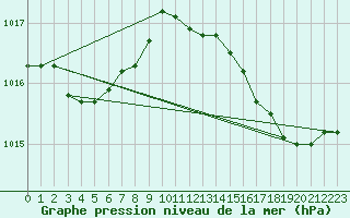 Courbe de la pression atmosphrique pour Gros-Rderching (57)