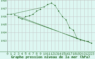 Courbe de la pression atmosphrique pour Normandin