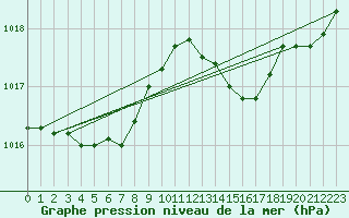 Courbe de la pression atmosphrique pour Frontenay (79)