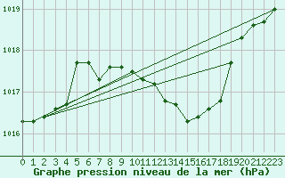 Courbe de la pression atmosphrique pour Humain (Be)