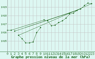 Courbe de la pression atmosphrique pour Aix-la-Chapelle (All)