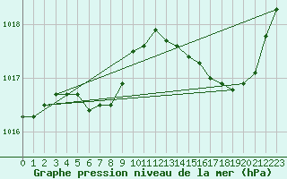 Courbe de la pression atmosphrique pour Ajaccio - Campo dell