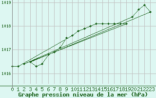 Courbe de la pression atmosphrique pour Chivenor