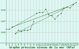 Courbe de la pression atmosphrique pour Cap Corse (2B)