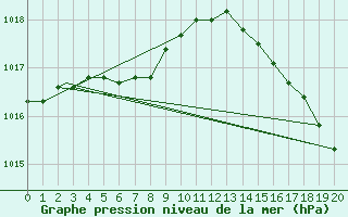 Courbe de la pression atmosphrique pour La Grande IV, Que.