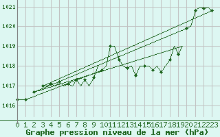 Courbe de la pression atmosphrique pour Menorca / Mahon