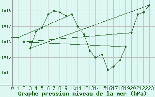 Courbe de la pression atmosphrique pour Andjar