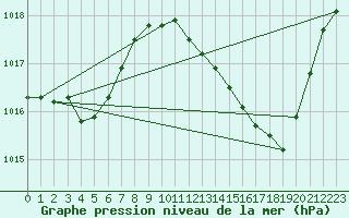 Courbe de la pression atmosphrique pour Motril