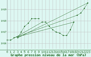 Courbe de la pression atmosphrique pour Wels / Schleissheim