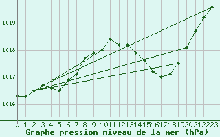 Courbe de la pression atmosphrique pour Bziers Cap d