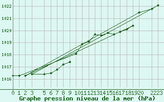 Courbe de la pression atmosphrique pour Bruxelles (Be)