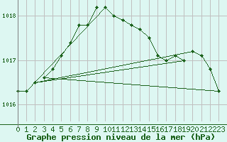 Courbe de la pression atmosphrique pour Hoogeveen Aws