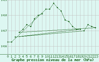 Courbe de la pression atmosphrique pour Capel Curig