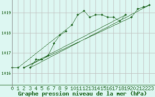 Courbe de la pression atmosphrique pour Isle Of Portland