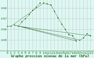 Courbe de la pression atmosphrique pour Dole-Tavaux (39)