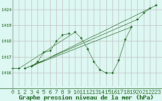 Courbe de la pression atmosphrique pour Lerida (Esp)