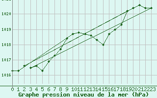 Courbe de la pression atmosphrique pour Nmes - Garons (30)