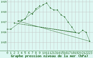 Courbe de la pression atmosphrique pour Sirdal-Sinnes